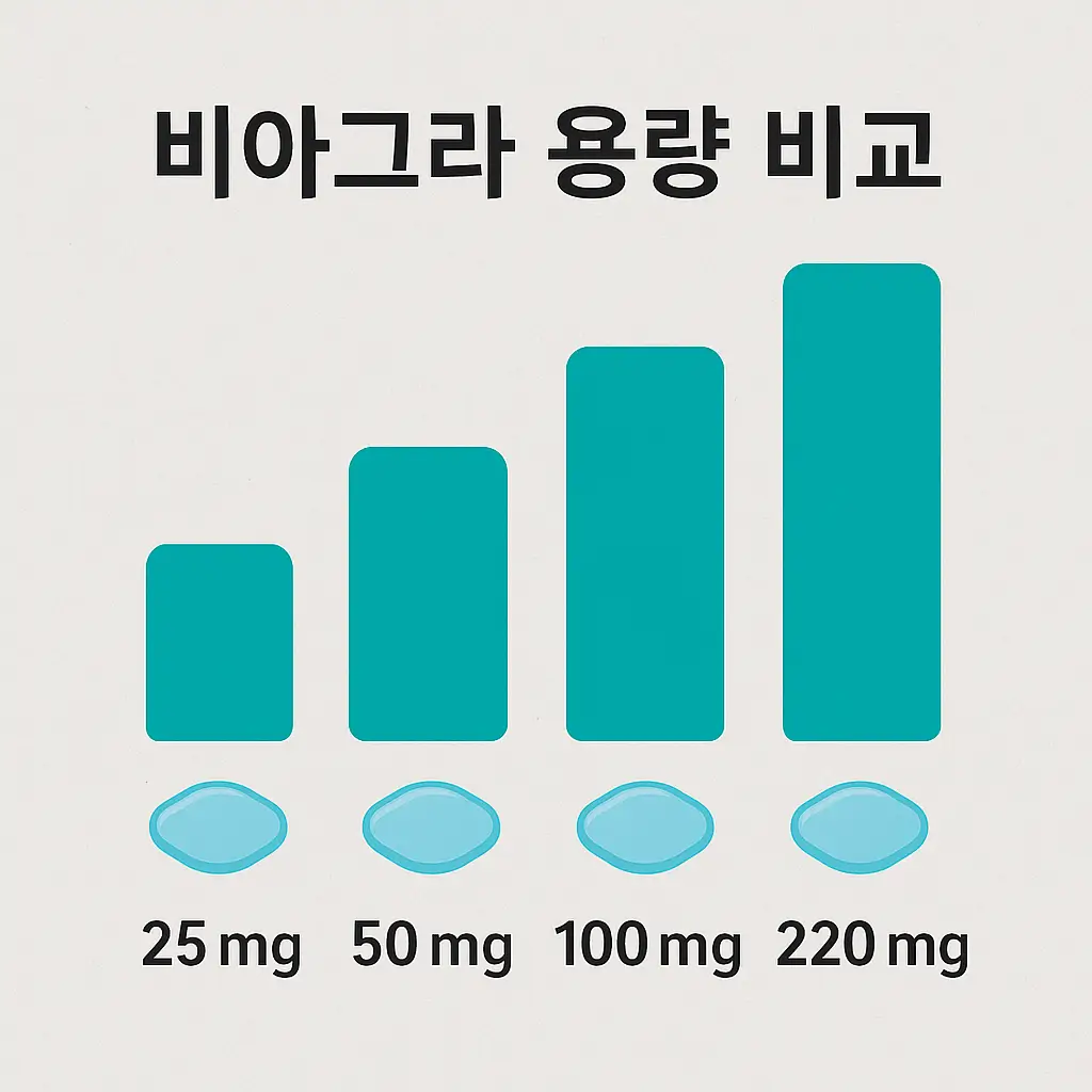 비아그라 25mg~220mg 효과 비교 인포그래픽
